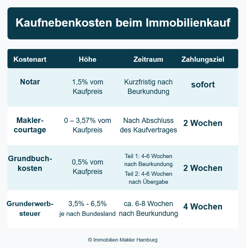 Auflistung der Kaufnebenkosten beim Immobilienverkauf nach Art, Höhe, Zeitraum und Zahlungsziel